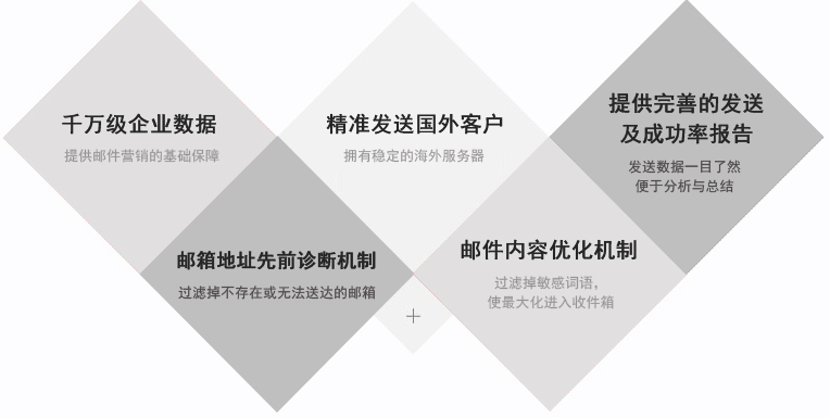 電子郵件融入到社交媒體之中，可以獲取更好的營(yíng)銷效果。事實(shí)上，65％的B2B營(yíng)銷者已經(jīng)集成了電子郵件和社交媒體的整合，其行業(yè)水平提高了51％